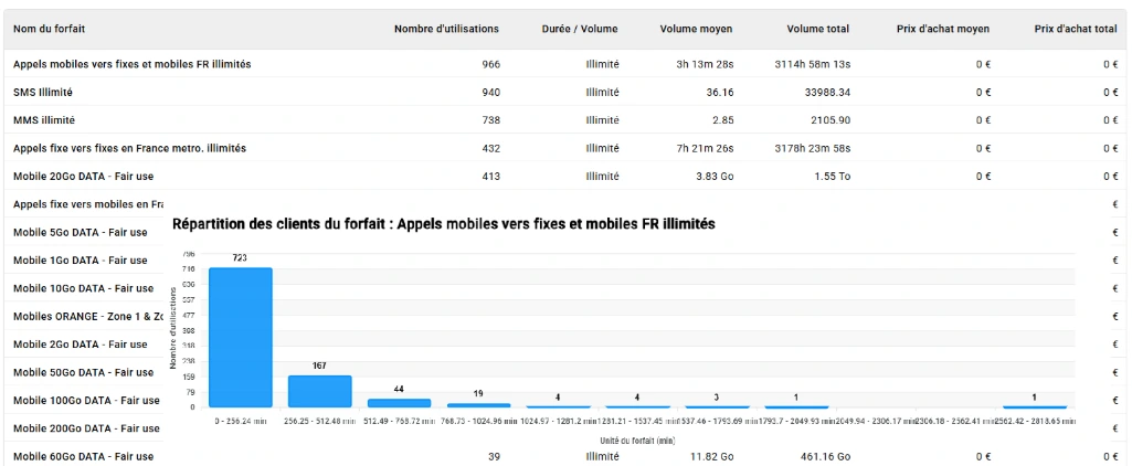 analyse des forfaits