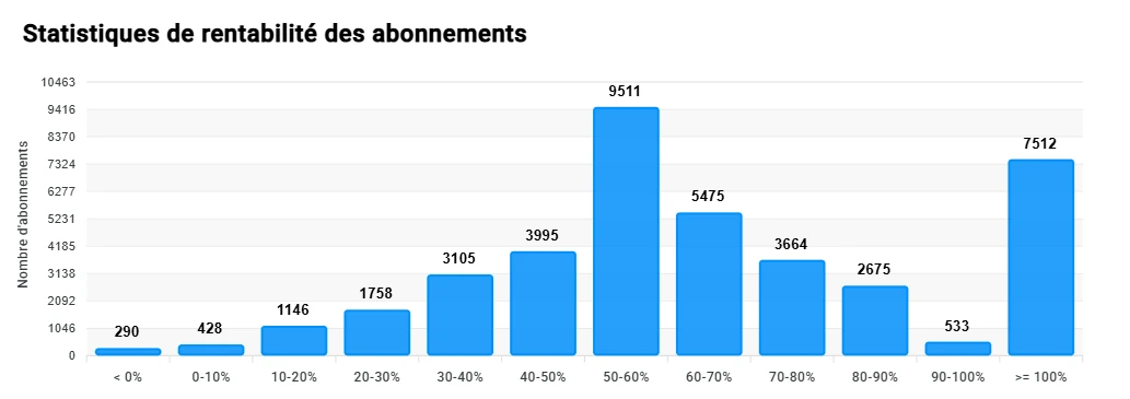 Rentabilité par abonnement