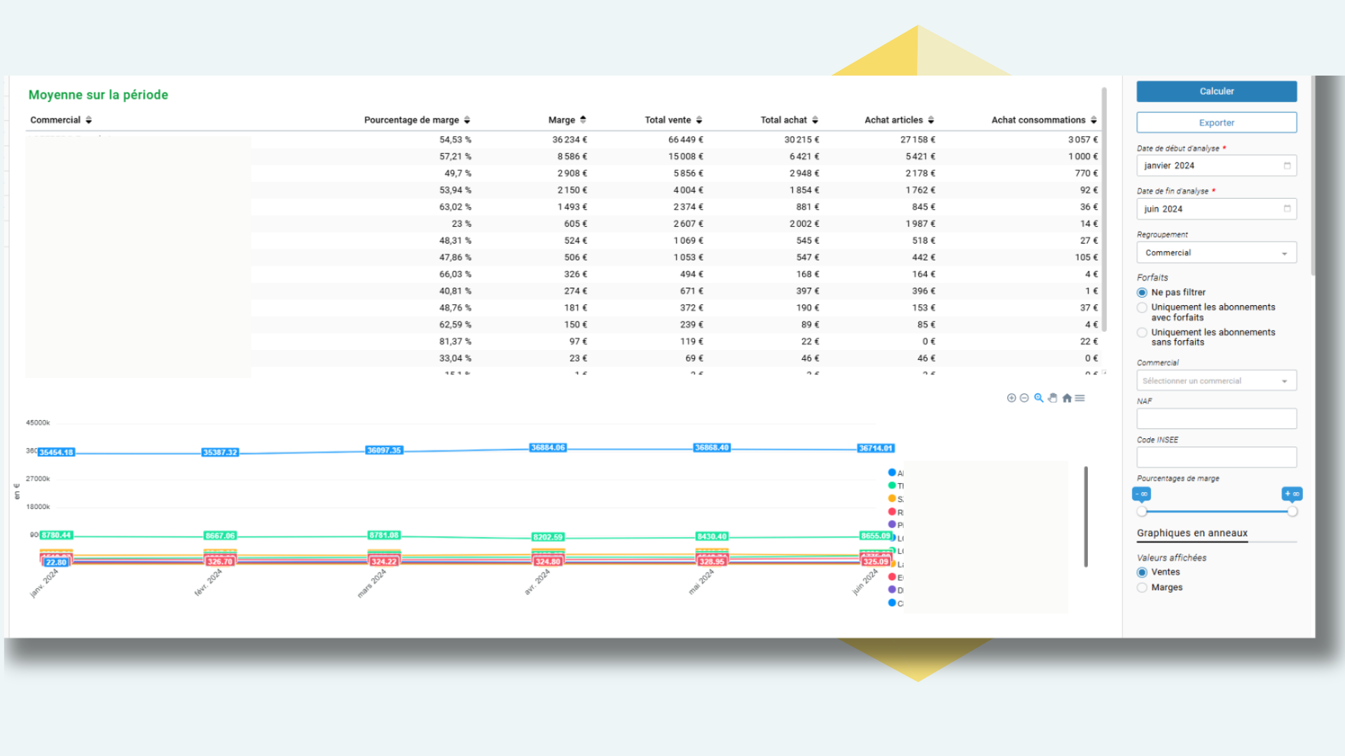 Stats commerciaux